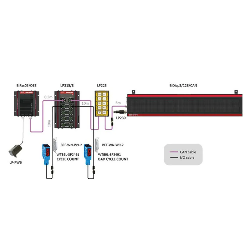 Illustration of how displays and products are connected